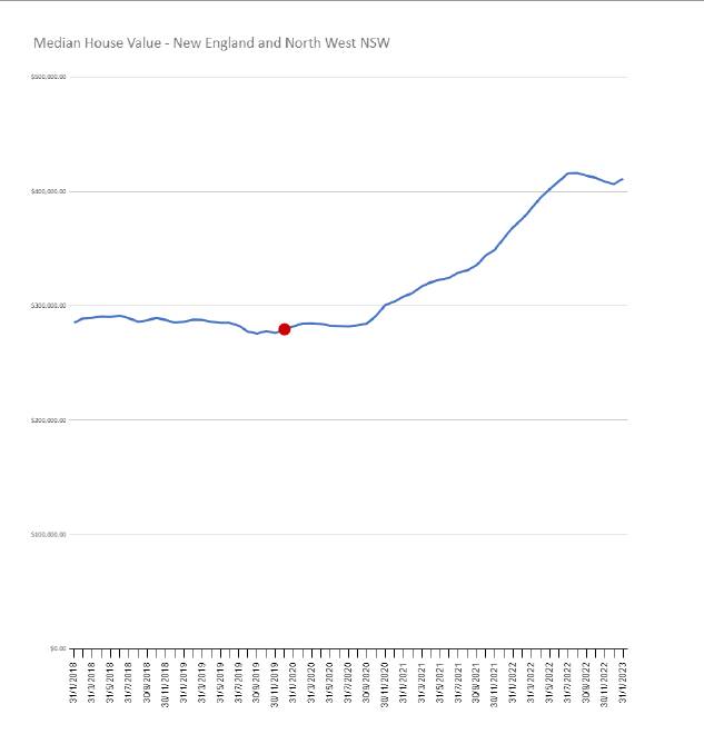 Home values in New England have risen drastically since the start of the pandemic (noted by the red dot). Picture by Jonathan Hawes using data from CoreLogic