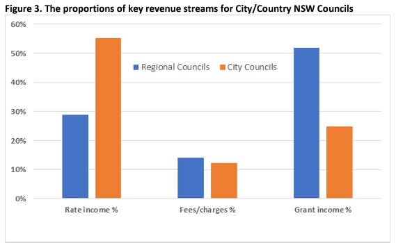 The Country Mayors Association submission also points out how regional councils are highly reliant on state government grants compared to their metropolitan counterparts. Picture supplied by the Country Mayors Association