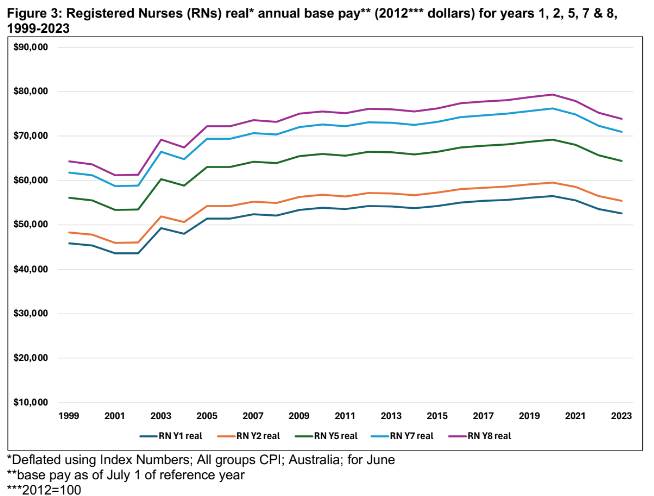 A graph showing nurses' pay as adjusted for inflation from 1999 to 2023. From a high point in 2020 real wages for NSW nurses are now 10 per cent lower in 2024. Picture supplied by the NSW Nurses and Midwives Association