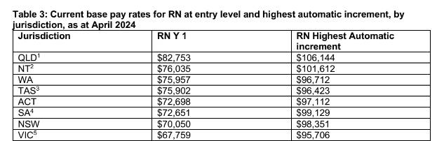 A table showing starting salaries for year one (Y1) and top-level registered nurses and midwives in each state and territory. NSW has the second-lowest starting pay for registered nurses. Picture supplied by the NSW Nurses and Midwives Association