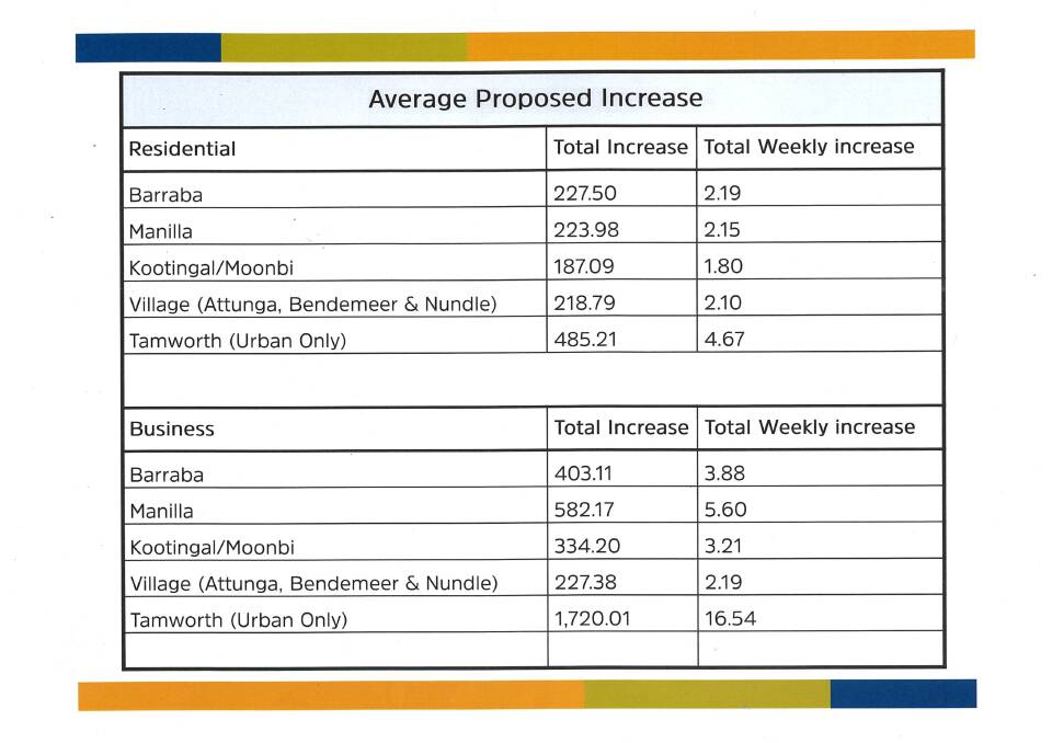 In the next two years, average rates in Tamworth will increase by $485.21 for residences and $1720.01 for businesses. Picture supplied by Tamworth Regional Council