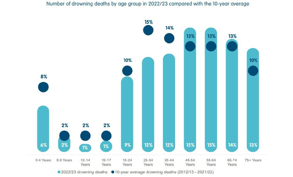 Graph shows number deaths by age group in 2022/2023 compared with the ten-year average. Graph from National Drowning Report 2023