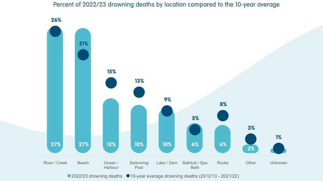 Graph shows percentage of 2022/2023 drowning deaths by location compared to the 10-year average. Graph from National Drowning report 2023.