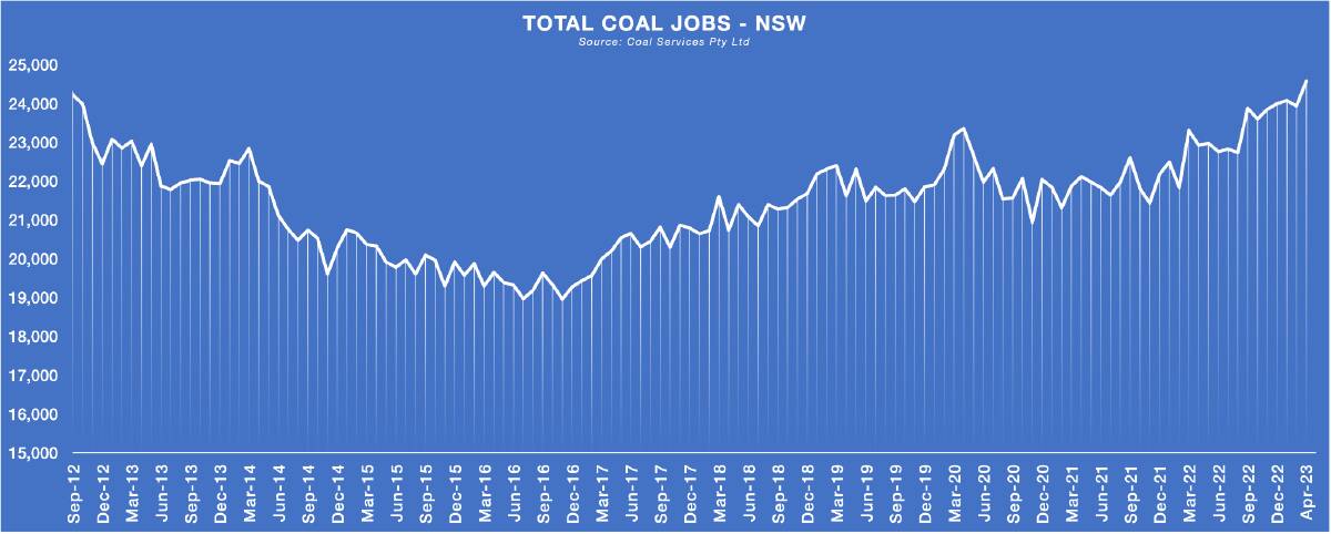 NSW coal jobs since September 2012. Source: Coal Services