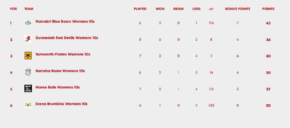 Women's 10s table after Round 10.