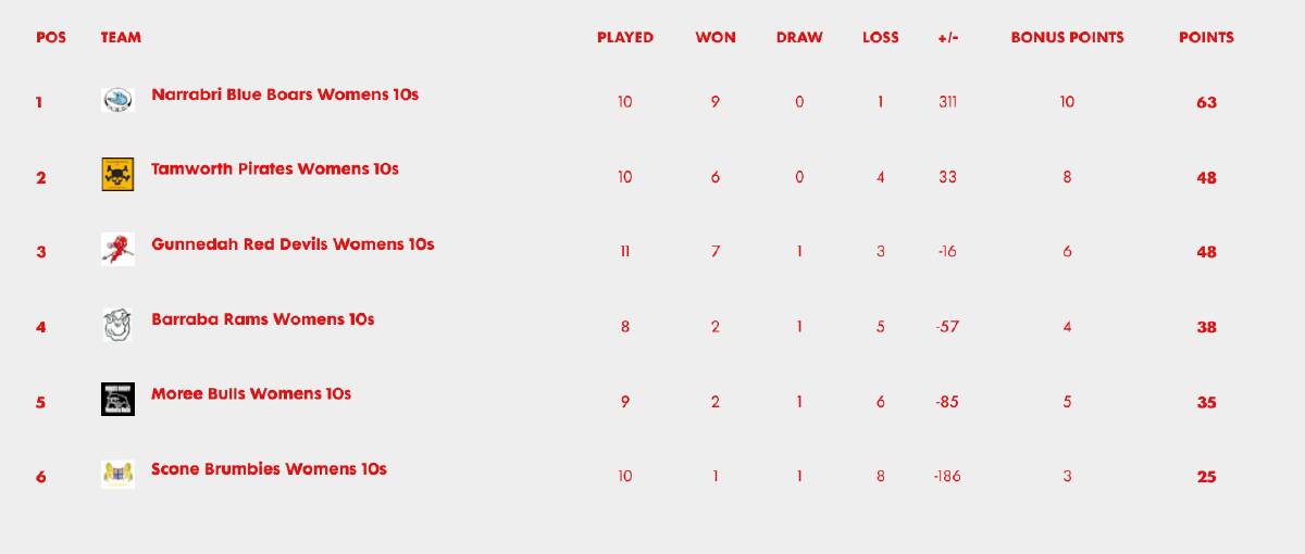 Women's 10s table after Round 14.