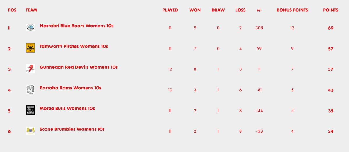 Women's 10s table after Round 16.