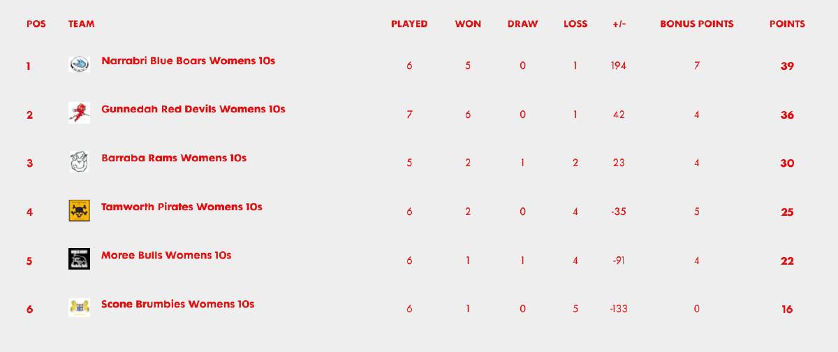 Women's 10s table after Round 9.
