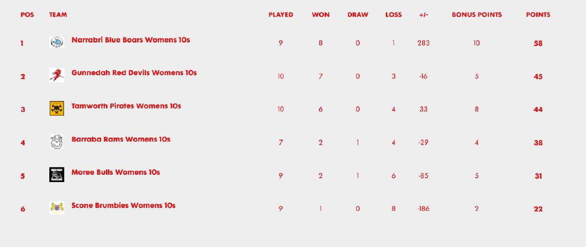Women's 10s table after Round 13.