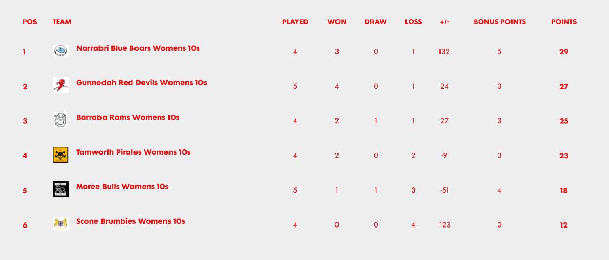 Women's 10s table after Round 7.