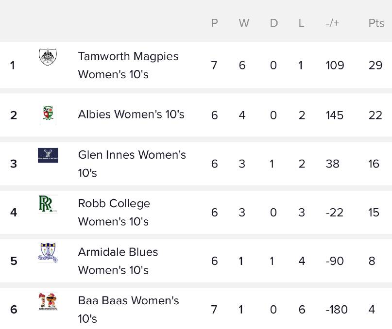 The Magpies find themselves in rare territory sitting on top of the table.